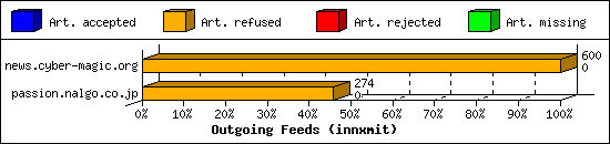 Outgoing Feeds (innxmit)