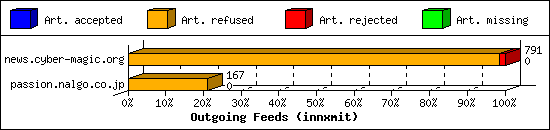 Outgoing Feeds (innxmit)