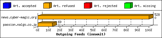 Outgoing Feeds (innxmit)