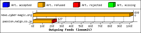 Outgoing Feeds (innxmit)