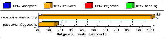 Outgoing Feeds (innxmit)