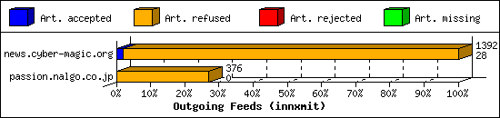 Outgoing Feeds (innxmit)