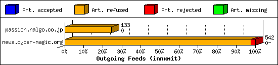 Outgoing Feeds (innxmit)