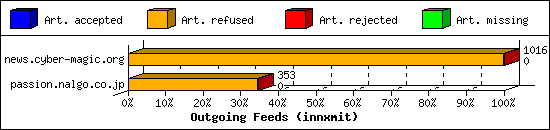 Outgoing Feeds (innxmit)