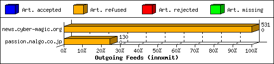 Outgoing Feeds (innxmit)