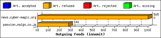 Outgoing Feeds (innxmit)