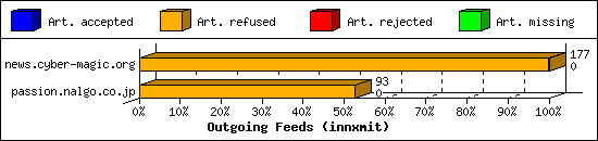 Outgoing Feeds (innxmit)