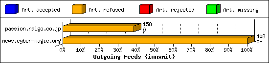 Outgoing Feeds (innxmit)