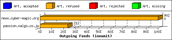 Outgoing Feeds (innxmit)