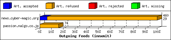 Outgoing Feeds (innxmit)