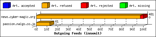 Outgoing Feeds (innxmit)