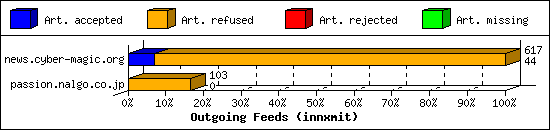 Outgoing Feeds (innxmit)