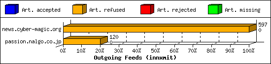 Outgoing Feeds (innxmit)