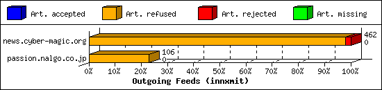 Outgoing Feeds (innxmit)