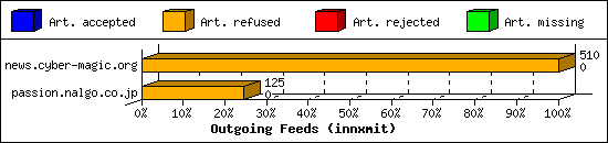 Outgoing Feeds (innxmit)