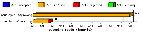 Outgoing Feeds (innxmit)