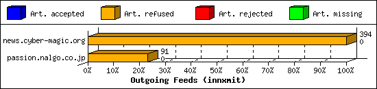 Outgoing Feeds (innxmit)