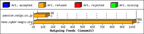 Outgoing Feeds (innxmit)