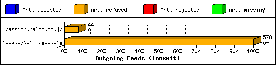 Outgoing Feeds (innxmit)