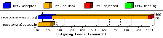 Outgoing Feeds (innxmit)