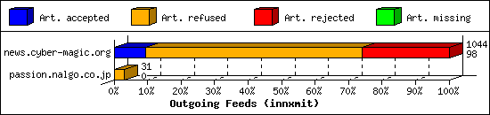 Outgoing Feeds (innxmit)