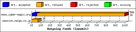 Outgoing Feeds (innxmit)