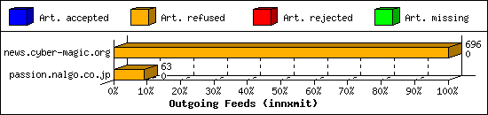 Outgoing Feeds (innxmit)