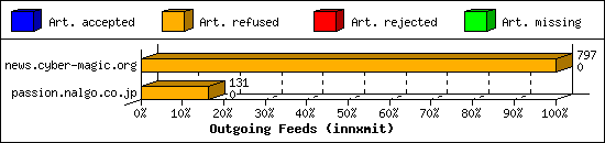 Outgoing Feeds (innxmit)