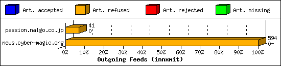 Outgoing Feeds (innxmit)