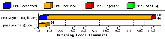 Outgoing Feeds (innxmit)