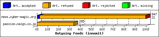 Outgoing Feeds (innxmit)