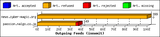 Outgoing Feeds (innxmit)