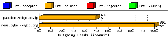 Outgoing Feeds (innxmit)