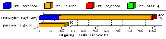 Outgoing Feeds (innxmit)