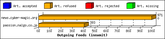 Outgoing Feeds (innxmit)
