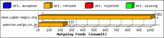 Outgoing Feeds (innxmit)