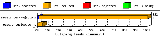 Outgoing Feeds (innxmit)