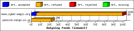 Outgoing Feeds (innxmit)