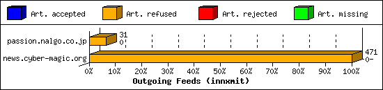 Outgoing Feeds (innxmit)