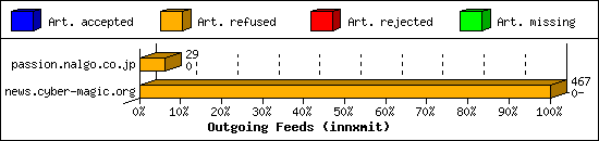 Outgoing Feeds (innxmit)