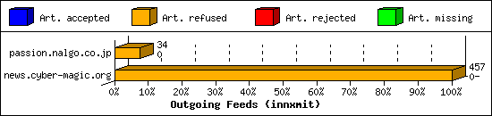 Outgoing Feeds (innxmit)