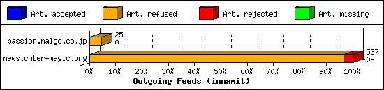 Outgoing Feeds (innxmit)