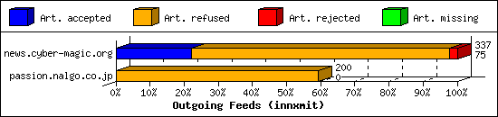 Outgoing Feeds (innxmit)
