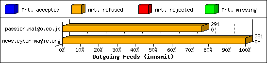 Outgoing Feeds (innxmit)