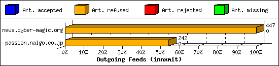 Outgoing Feeds (innxmit)