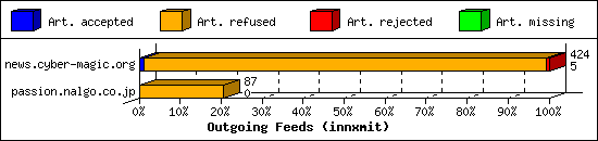 Outgoing Feeds (innxmit)