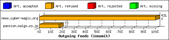 Outgoing Feeds (innxmit)