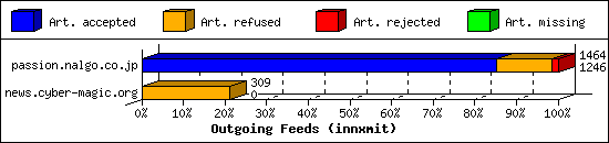 Outgoing Feeds (innxmit)