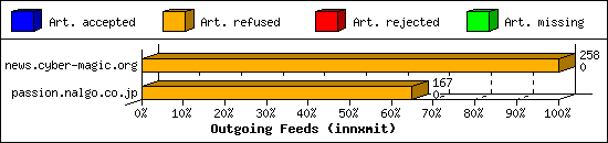 Outgoing Feeds (innxmit)