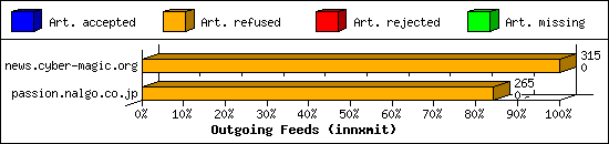 Outgoing Feeds (innxmit)